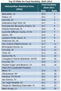 Food and Research centers chart shows Knoxville’s rank in the Top 25 MSAs for Food Hardship. http://frac.org/pdf/food_hardship_2011_report.pdf 