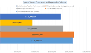 Several sports values are compared to Floyd Mayweather's earnings from his fight against Manny Pacqiao.