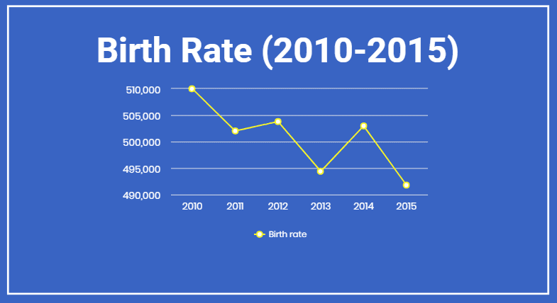 Declining Birth Rates From Japan To The United States Tennessee 